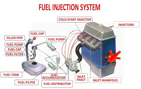 how does a car gas tank work|what does a fuel system do.